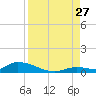 Pine Channel A1A Bridge tide chart for Tuesday, August 27, 2024