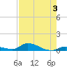 Pine Channel A1A Bridge tide chart for Saturday, August 3, 2024