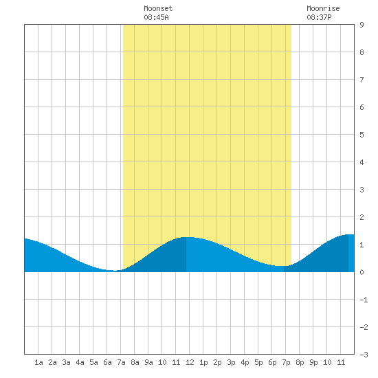Pine Channel A1A Bridge tide chart for Thursday, September 19, 2024