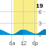 Pine Channel A1A Bridge tide chart for Thursday, September 19, 2024
