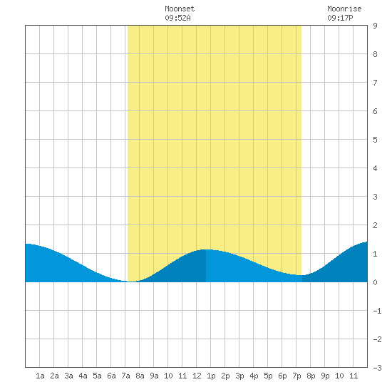 Pine Channel A1A Bridge tide chart for Friday, September 20, 2024