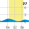 Pine Channel A1A Bridge tide chart for Friday, September 27, 2024