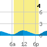 Pine Channel A1A Bridge tide chart for Wednesday, September 4, 2024