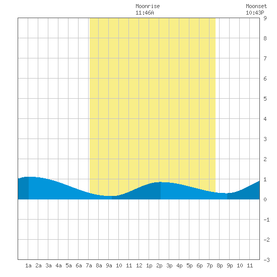 Pine Channel A1A Bridge tide chart for Sunday, September 8, 2024