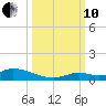 Pine Channel A1A Bridge tide chart for Thursday, October 10, 2024