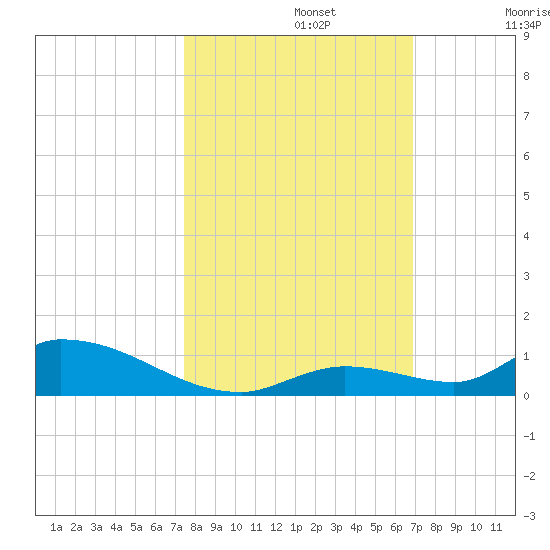 Pine Channel A1A Bridge tide chart for Tuesday, October 22, 2024