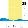 Pine Channel A1A Bridge tide chart for Wednesday, October 23, 2024