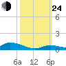 Pine Channel A1A Bridge tide chart for Thursday, October 24, 2024