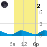 Pine Channel A1A Bridge tide chart for Wednesday, October 2, 2024