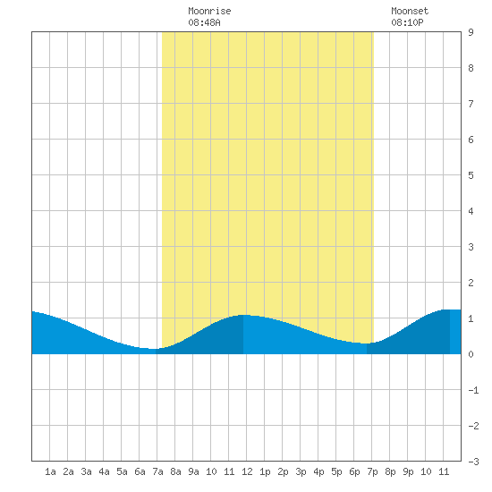 Pine Channel A1A Bridge tide chart for Friday, October 4, 2024