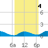 Pine Channel A1A Bridge tide chart for Friday, October 4, 2024