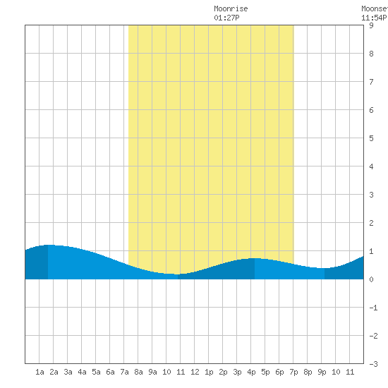 Pine Channel A1A Bridge tide chart for Wednesday, October 9, 2024