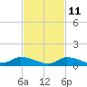 Pine Channel A1A Bridge tide chart for Monday, November 11, 2024