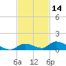 Pine Channel A1A Bridge tide chart for Thursday, November 14, 2024