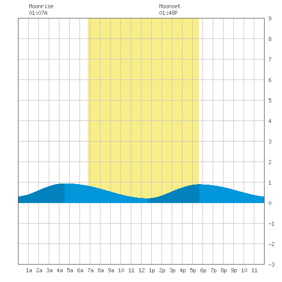 Pine Channel A1A Bridge tide chart for Sunday, November 24, 2024