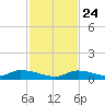 Pine Channel A1A Bridge tide chart for Sunday, November 24, 2024