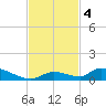 Pine Channel A1A Bridge tide chart for Monday, November 4, 2024