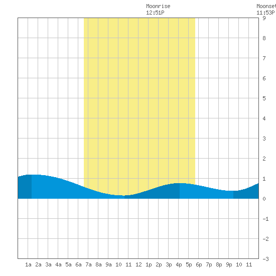 Pine Channel A1A Bridge tide chart for Friday, November 8, 2024