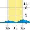 Pine Channel A1A Bridge tide chart for Wednesday, December 11, 2024