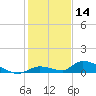 Pine Channel A1A Bridge tide chart for Saturday, December 14, 2024