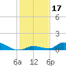 Pine Channel A1A Bridge tide chart for Tuesday, December 17, 2024