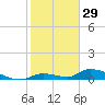 Pine Channel A1A Bridge tide chart for Sunday, December 29, 2024