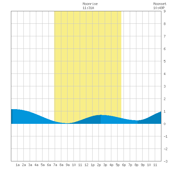 Pine Channel A1A Bridge tide chart for Friday, December 6, 2024