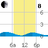Pine Channel A1A Bridge tide chart for Sunday, December 8, 2024