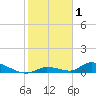 Pine Channel A1A Bridge tide chart for Wednesday, January 1, 2025