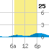 Pine Channel A1A Bridge tide chart for Saturday, January 25, 2025