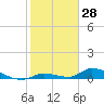 Pine Channel A1A Bridge tide chart for Tuesday, January 28, 2025