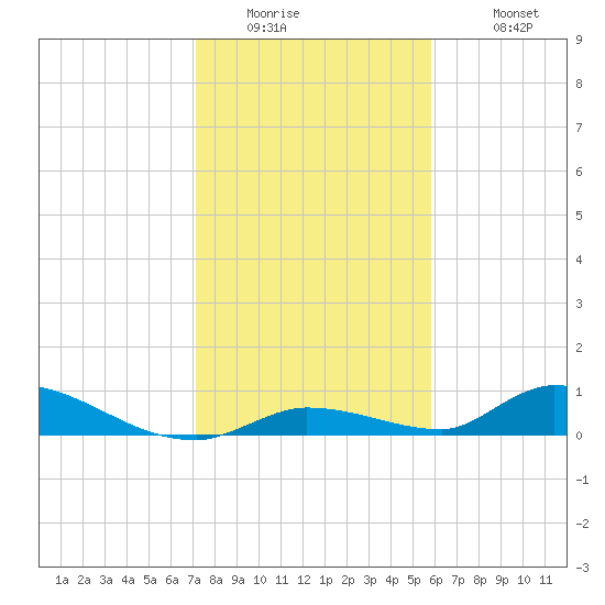 Pine Channel A1A Bridge tide chart for Thursday, January 2, 2025