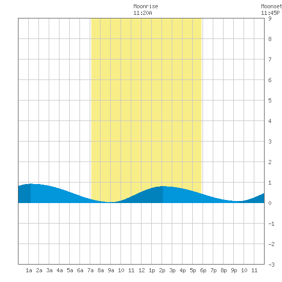 Pine Channel A1A Bridge tide chart for Sunday, January 5, 2025