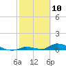 Pine Channel A1A Bridge tide chart for Monday, February 10, 2025