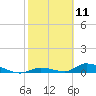 Pine Channel A1A Bridge tide chart for Tuesday, February 11, 2025