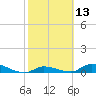 Pine Channel A1A Bridge tide chart for Thursday, February 13, 2025