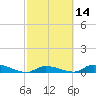 Pine Channel A1A Bridge tide chart for Friday, February 14, 2025