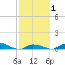 Pine Channel A1A Bridge tide chart for Saturday, February 1, 2025