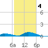 Pine Channel A1A Bridge tide chart for Tuesday, February 4, 2025