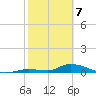 Pine Channel A1A Bridge tide chart for Friday, February 7, 2025