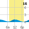Pine Channel A1A Bridge tide chart for Sunday, March 16, 2025
