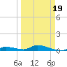 Pine Channel A1A Bridge tide chart for Wednesday, March 19, 2025