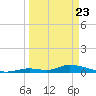 Pine Channel A1A Bridge tide chart for Sunday, March 23, 2025