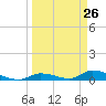 Pine Channel A1A Bridge tide chart for Wednesday, March 26, 2025