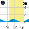 Pine Channel A1A Bridge tide chart for Saturday, March 29, 2025