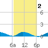 Pine Channel A1A Bridge tide chart for Sunday, March 2, 2025