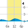 Pine Channel A1A Bridge tide chart for Tuesday, March 4, 2025