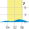 Pine Channel A1A Bridge tide chart for Friday, March 7, 2025