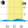 Pine Channel A1A Bridge tide chart for Sunday, April 20, 2025