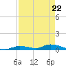 Pine Channel A1A Bridge tide chart for Tuesday, April 22, 2025